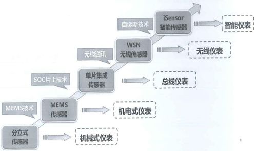 從機電到MEMS 中國傳感器設計與制造技術的演進之路，兼論光分束器的開發與市場前景